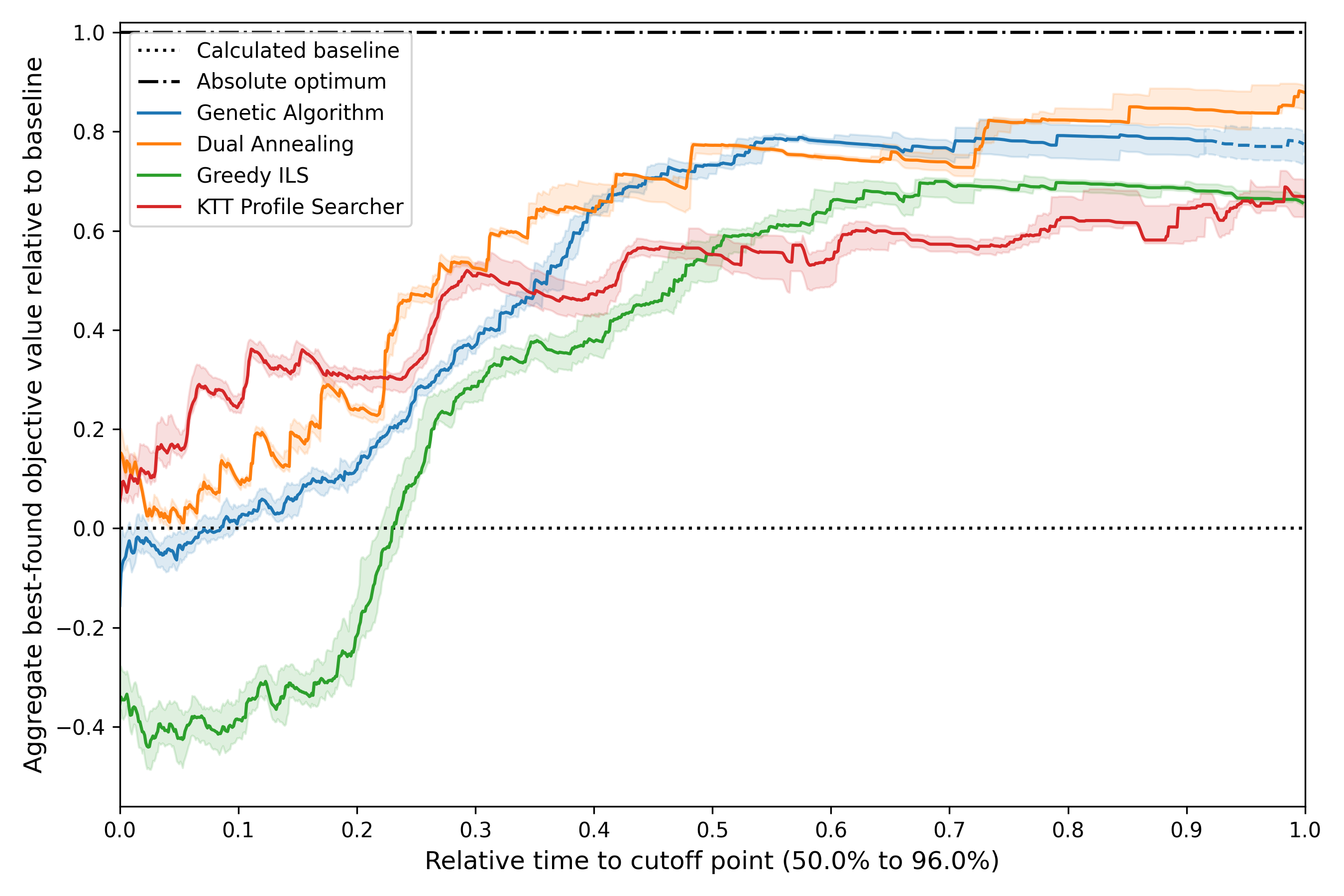 Example of an aggregated results plot