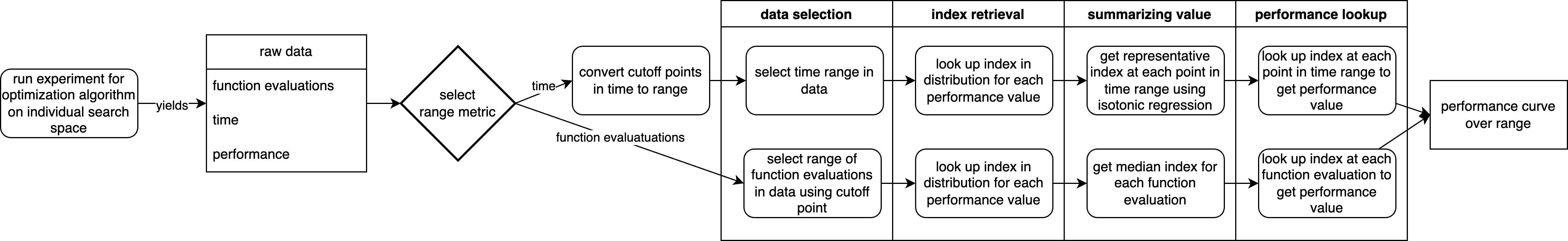 Flowchart performance curve generation