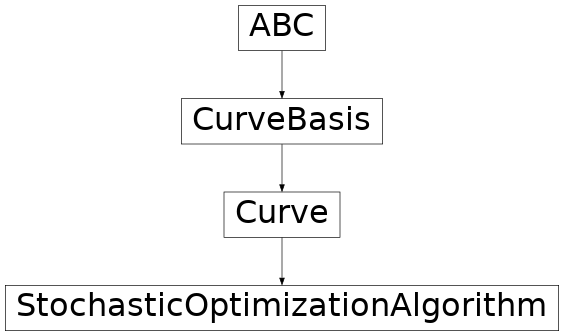 Inheritance diagram of src.autotuning_methodology.curves